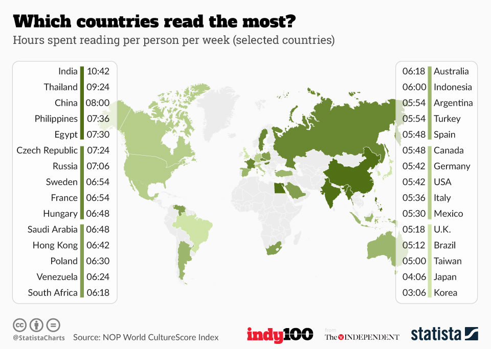 reading statistics