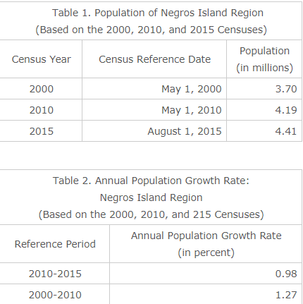 negros region population